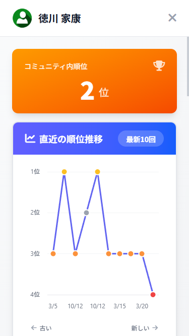 雀士プロフィール・成績推移