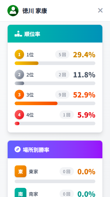 順位率と場所別勝率