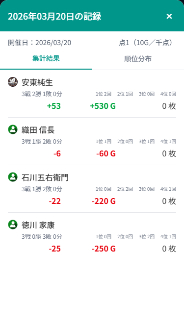集計結果と順位分布